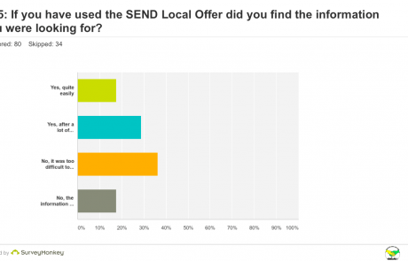 SEND Survey - Q15 found on Local Offer graph