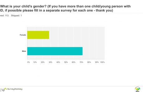 SEND Survey - Q2 gender graph
