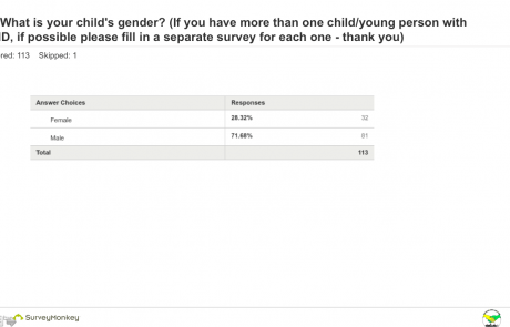 SEND Survey - Q2 gender table