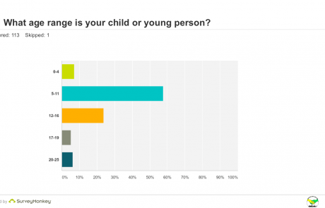 SEND Survey - Q3 age graph