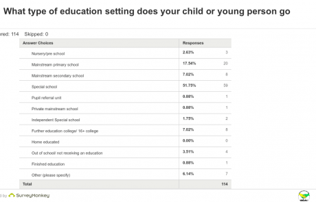 SEND Survey - Q4 education setting table