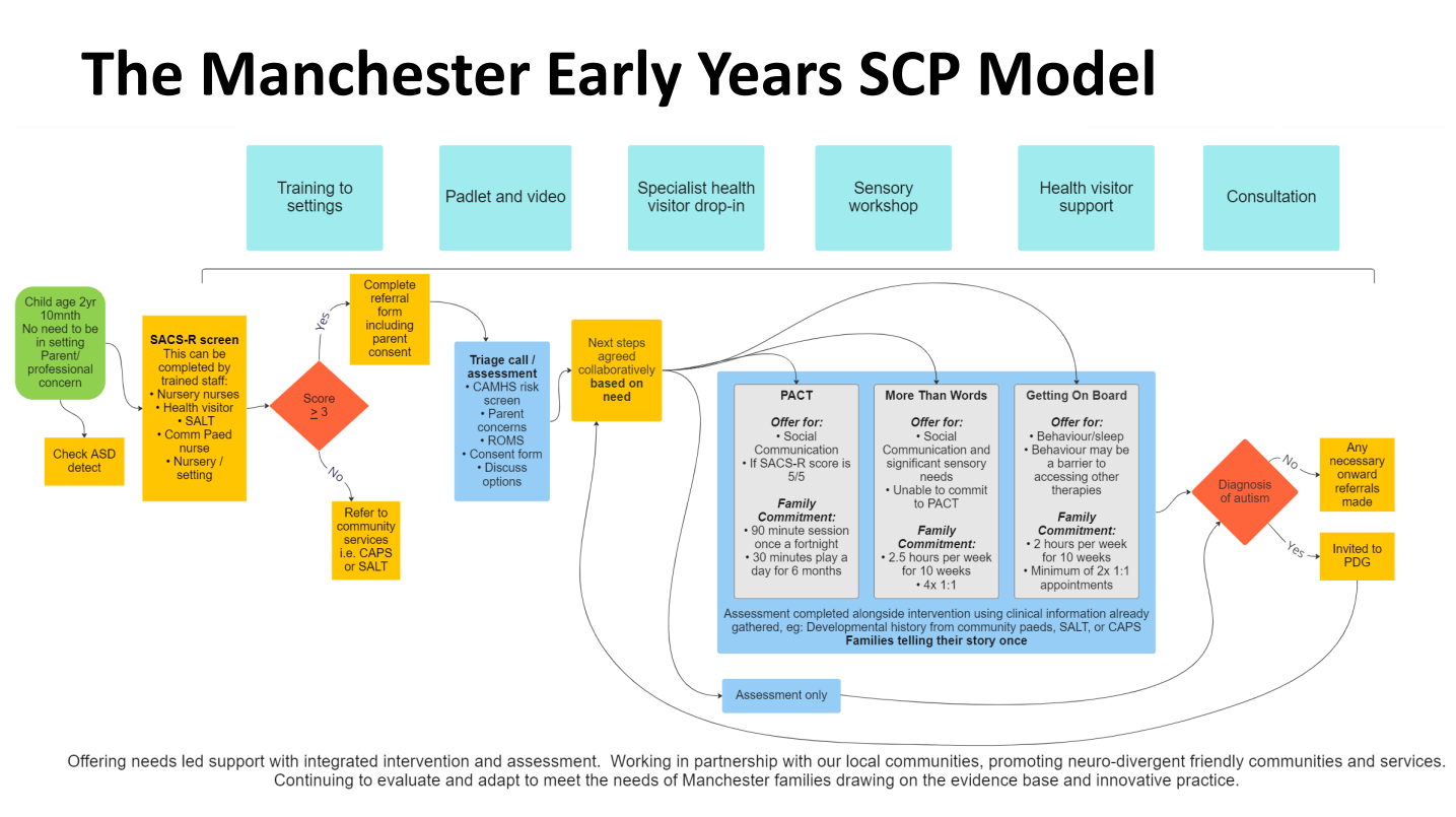The image shows a flowchart describing the new Early Years Social Communication Pathway model currently being piloted in South Manchester. (as of May 2023)