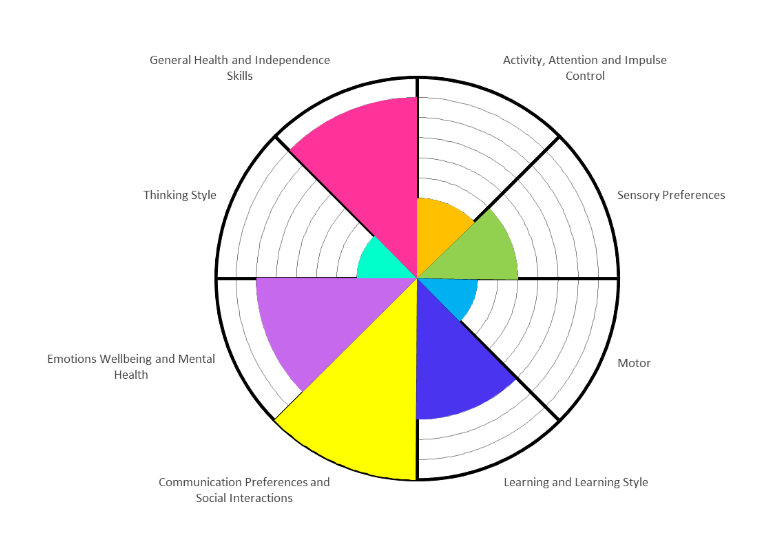 The photo shows a sample neuroprofiling chart taken from version 9 of the GM neuroprofiling tool.the