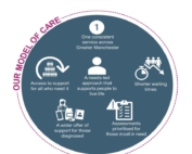 The image shows the Greater Manchester model of care, illustratively stating "one consistent service across Greater Manchester", "Access to support for all who need it", "A needs-led approach that supports people to live life", "shorter waiting times", "a wider offer of support for those diagnosed", and "assessments prioritised for those most in need".