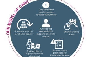 The image shows the Greater Manchester model of care, illustratively stating "one consistent service across Greater Manchester", "Access to support for all who need it", "A needs-led approach that supports people to live life", "shorter waiting times", "a wider offer of support for those diagnosed", and "assessments prioritised for those most in need".